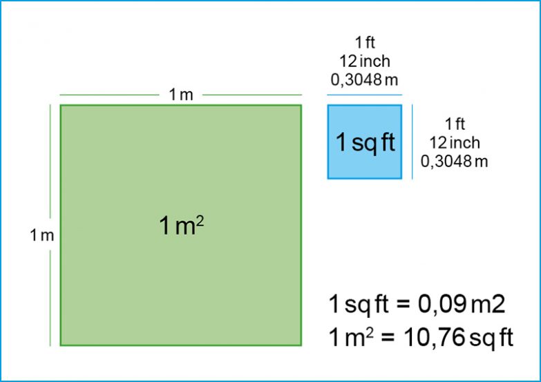 Quadratmeter vs. Square Foot